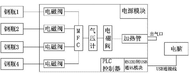 氣體質(zhì)量流量控制器結構圖